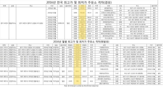 'SK주유소' 기름값 가장 비싸...주유소 판매전략 양극화 'SK주유소' 기름값 가장 비싸...주유소 판매전략 양극화