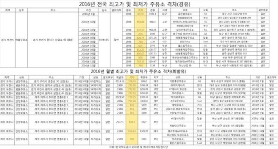 'SK주유소' 기름값 가장 비싸...주유소 판매전략 양극화