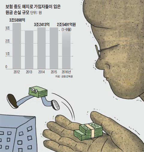 보험 깨는 사람들... 원금 손실 年 3조4000억 보험 깨는 사람들... 원금 손실 年 3조4000억