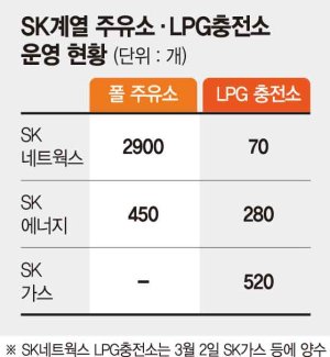 SK 계열사간 '충전소-주유소'사업 통폐합 나서나 SK 계열사간 '충전소-주유소'사업 통폐합 나서나