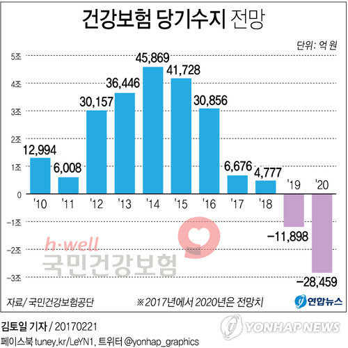 4대 보험 2025년 연 22조 적자…보험료 체계 뜯어고친다