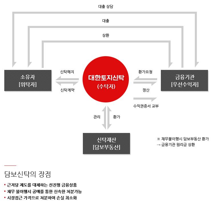 부동산담보신탁 사실 모른 채 임대차계약 맺으면 위험하다! 공인중개사 주의의무 위반 사례