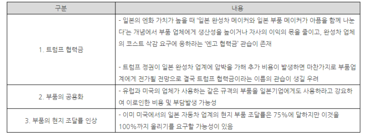  미국 통상전략 변화가 일본 자동차 업계에 미치는 영향