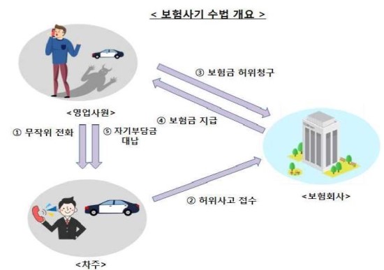 차 공짜로 고치려다 보험사기범 될라 차 공짜로 고치려다 보험사기범 될라