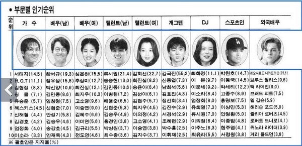[그땐그랬지] 1998년 경향신문 연예인 인기순위