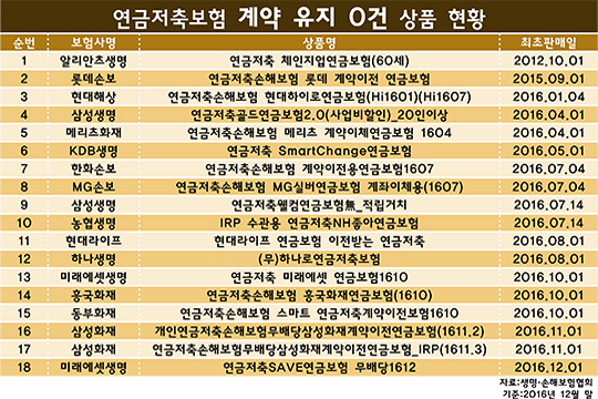 '눈뜨고 코베이는' 좀비 연금저축보험 주의보