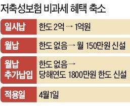 "저축성 보험 3월 안에 가입하라"