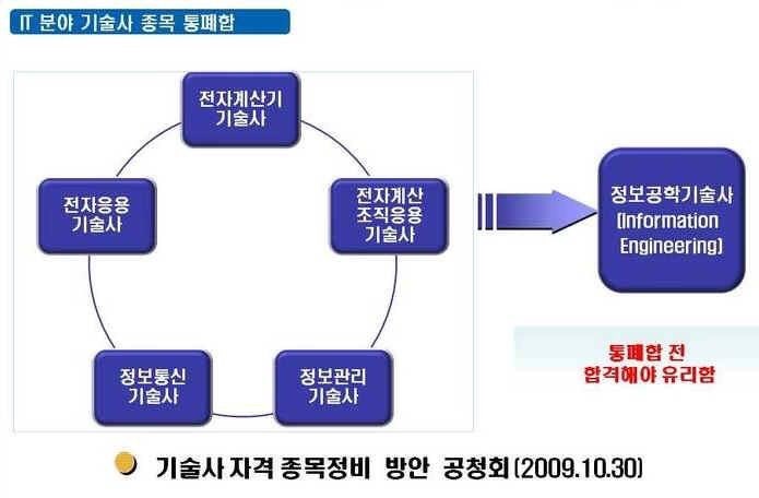 정보공학기술사 통합의 이유 : 네이버 블로그