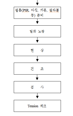 PCB 스크린제판에 대하여!! : 네이버 블로그