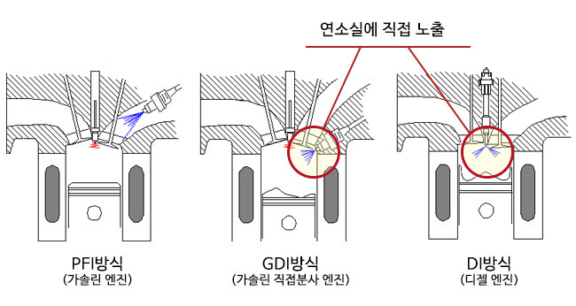  GDI엔진 알아보기