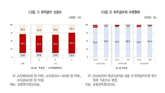 퇴직자 93% 연금 일시 수령…연금전환 매우 낮아 - 일시금 수령 이유, 아파트 구입 등을 위한 목돈마련이 가장 많아 퇴직자 93% 연금 일시 수령…연금전환 매우 낮아 - 일시금 수령 이유, 아파트 구입 등을 위한 목돈마련이 가장 많아