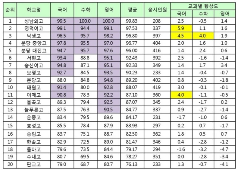 2021년 분당지역 고등학교 1학년 2