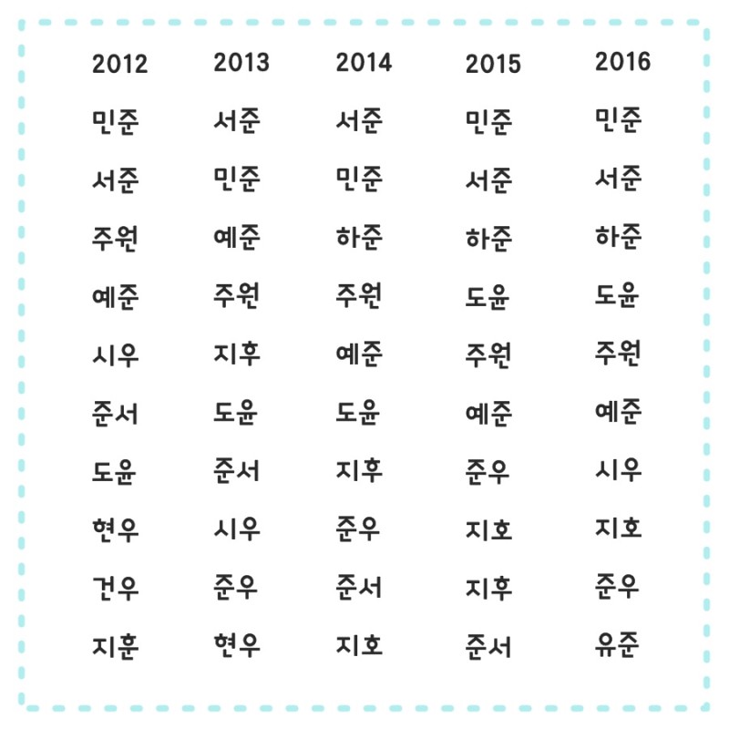 아기이름 순위 여자아기 남자아기 예쁜이름 2012 - 2016 Top10 : 네이버 블로그