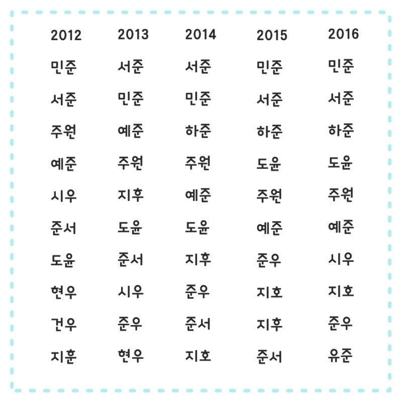 아기이름 순위 여자아기 남자아기 예쁜이름 2012 - 2016 Top10 : 네이버 블로그