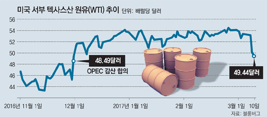 국제유가 배럴당 50달러 붕괴 - 美 원유 재고 크게 늘자 연일 하락… 블룸버그 “올해말 40달러선 머물듯”