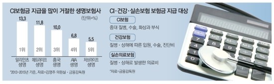 CI보험금 받기 힘드네…10명 중 1명 퇴짜 CI보험금 받기 힘드네…10명 중 1명 퇴짜