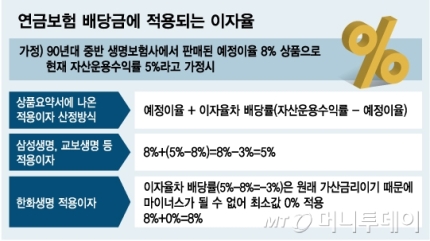 [단독]주요 생보사, 연금보험금도 수천억 덜 지급했다 - [생보사 90년대 중반 세제적격 연금보험, 배당준비금 예정이율 이하로 과소적립..금감원 조만간 검사예정]