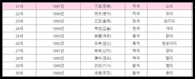 띠 순서, 2017년 띠별나이(띠나이띠 알기) : 네이버 블로그