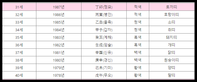 띠 순서, 2017년 띠별나이(띠나이띠 알기) : 네이버 블로그