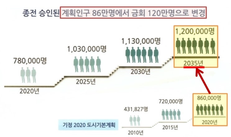 왜 지금 평택이어야 하는가?  (평택이 핫한 이유 / 2035 평택 도시기본계획 수립(안)을 기반으로 분석)