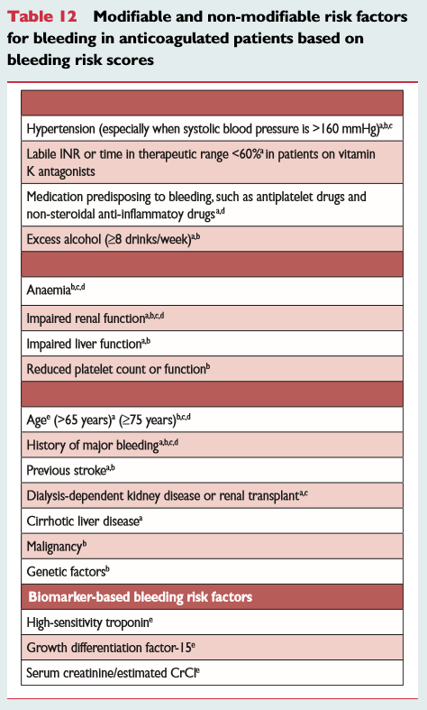심방세동, Clinical risk scores for bleeding : 네이버 블로그
