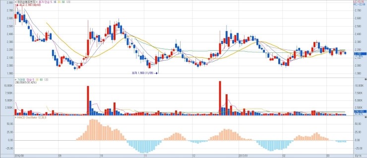  MACD Oscillator