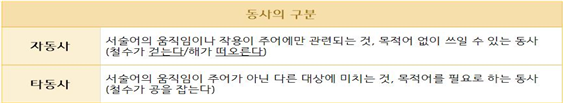 국어 문법 용언 - 동사, 형용사 정리 1편 : 네이버 블로그