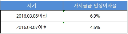  가지급금 인정이자율