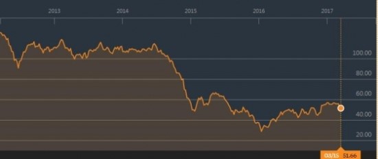 급락세 탄 유가 향방은...'5대변수' 촉각 - 브렌트유 50달러선 위태... 셰일원유 OPEC.재고.헤지펀드.수요 등 변수로 