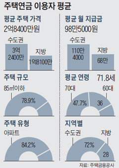 불안한 노후… 여보, 우리도 주택연금 가입할까?