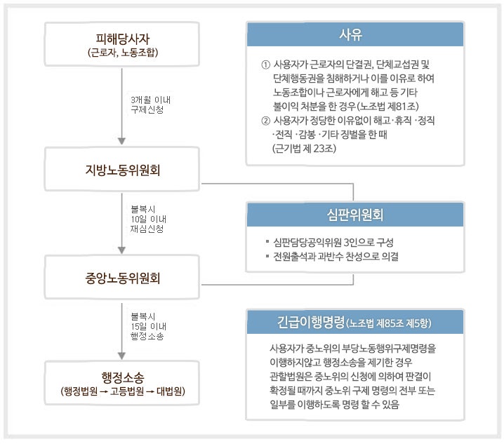 [노무법인 로운] 서울지방노동위원회 1