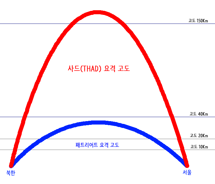  대한민국에 사드(THAAD)가 필요한가? 찬성? 반대? 투표 참여 부탁 드립니다.