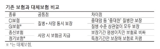 값싸고 보장범위 넓힌 '대체보험' 떴다. - GI.정기보험 신상품 봇물... 기존 CI.종신보험 위협 값싸고 보장범위 넓힌 '대체보험' 떴다. - GI.정기보험 신상품 봇물... 기존 CI.종신보험 위협