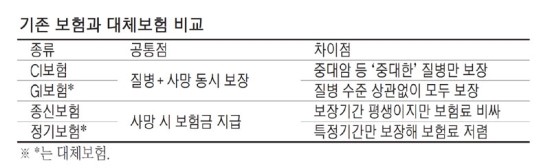 값싸고 보장범위 넓힌 '대체보험' 떴다. - GI.정기보험 신상품 봇물... 기존 CI.종신보험 위협