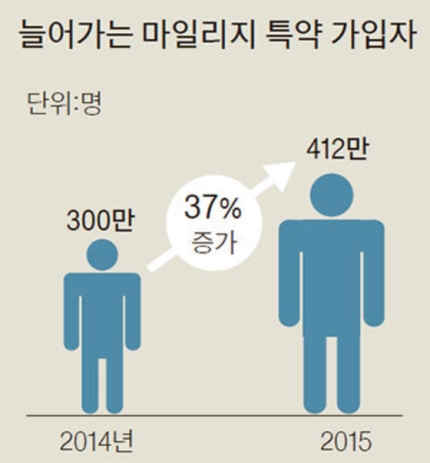 자동차 덜 타면, 보험료 반값도 가능하군요