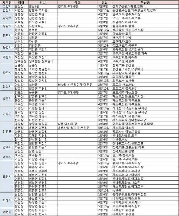 전국5일장 5일장일정표 5일장 5일장장날표 : 네이버 블로그 전국5일장 5일장일정표 5일장 5일장장날표 : 네이버 블로그