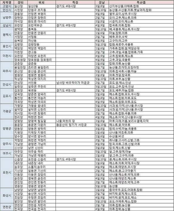 전국5일장 5일장일정표 5일장 5일장장날표 : 네이버 블로그