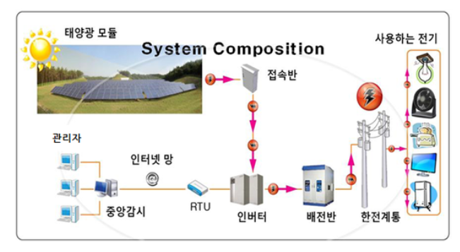 태양광 초보자가이드] 태양광발전시스템의 구조와 이해 - 모듈, 인버터, 접속반, 수배전반, 모니터링, : 네이버 블로그