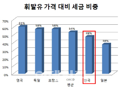 "경유세 올려" Vs "간접세 내려"..유류세 개편 진통