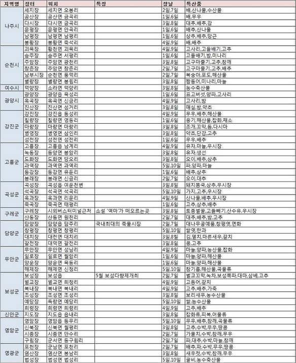 전국5일장 5일장일정표 5일장 5일장장날표 : 네이버 블로그 전국5일장 5일장일정표 5일장 5일장장날표 : 네이버 블로그