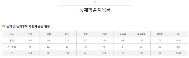  [논문쓰는법]한국연구재단 등재지와 등재후보지 목록과 학술지 저널에 논문 싣는법. 저널 게재하는법