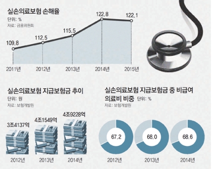 25% 저렴해지는 新실손보험, 비급여 개선 안돼 ‘반쪽’ 우려 25% 저렴해지는 新실손보험, 비급여 개선 안돼 ‘반쪽’ 우려