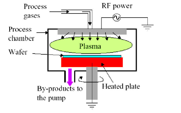 제 36화, 반도체 8대 공정 - 5.박막 증착(Deposition) 공정 : 네이버 블로그