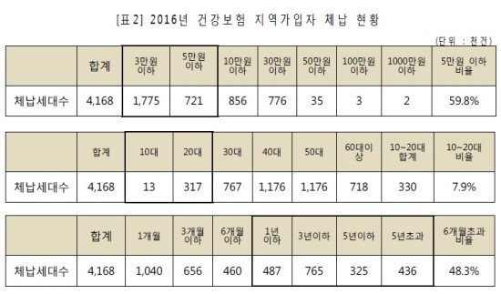 건강보험 지역가입자 10명 중 6명은 건보료도 못낸다 건강보험 지역가입자 10명 중 6명은 건보료도 못낸다