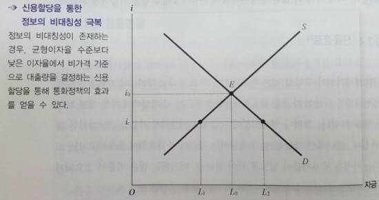  통화정책의 전달경로