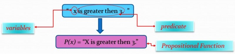 Discrete Mathematics - Predicates and Quantifiers : 네이버 블로그