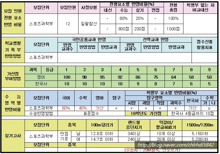  (송파구체대입시,송파체대입시)-18학년도 체대입시분석-성균관대학교 정시모집 파해치기