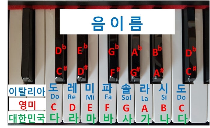 피아노 음계 구성과 피아노건반 수 : 네이버 블로그