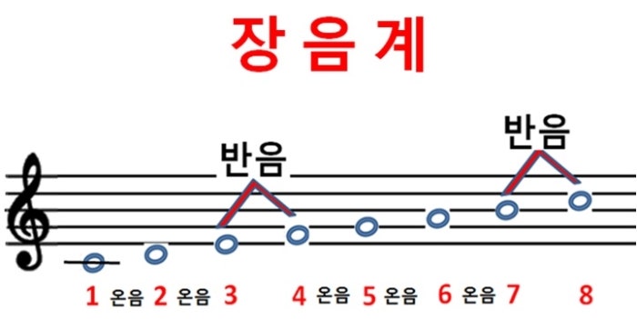 피아노 음계 구성과 피아노건반 수 : 네이버 블로그