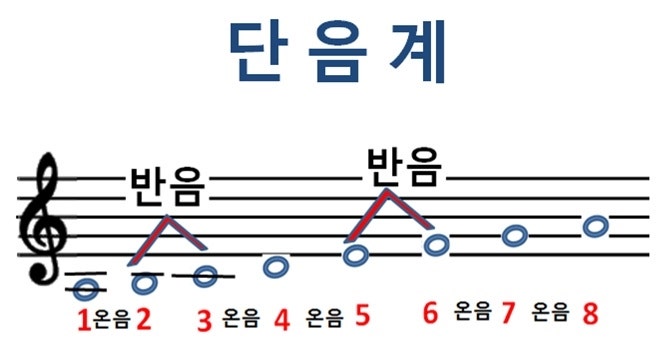 피아노 음계 구성과 피아노건반 수 : 네이버 블로그